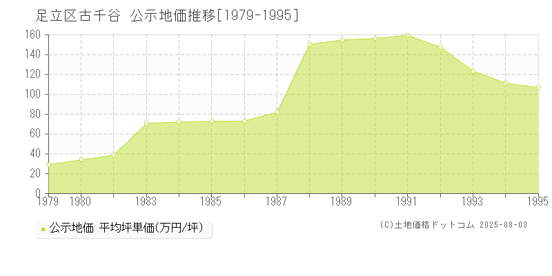 古千谷(足立区)の公示地価推移グラフ(坪単価)[1979-1995年]