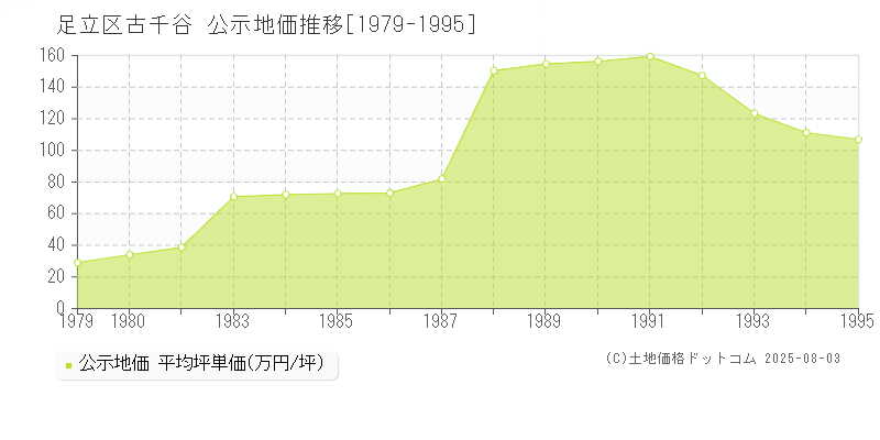 足立区古千谷の地価公示推移グラフ 