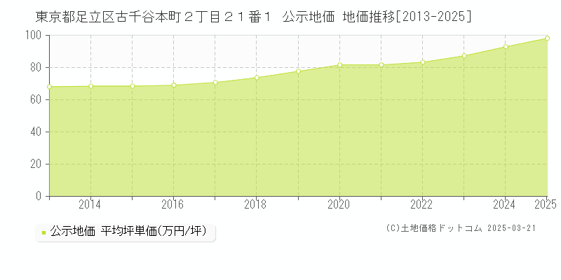 東京都足立区古千谷本町２丁目２１番１ 公示地価 地価推移[2013-2025]