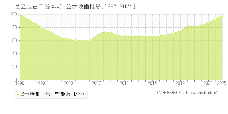 古千谷本町(足立区)の公示地価推移グラフ(坪単価)[1996-2025年]