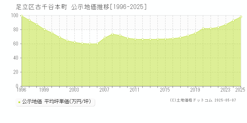 足立区古千谷本町の地価公示推移グラフ 