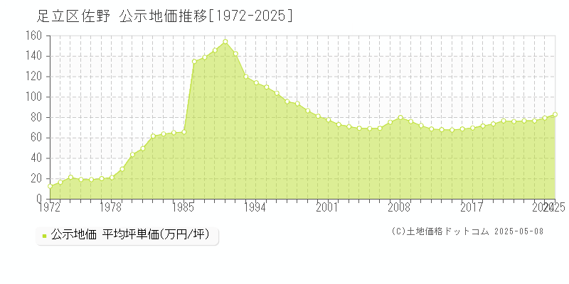 足立区佐野の地価公示推移グラフ 