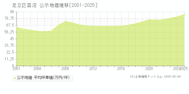 皿沼(足立区)の公示地価推移グラフ(坪単価)[2001-2025年]