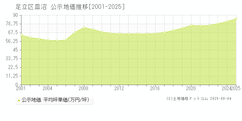 足立区皿沼の地価公示推移グラフ 