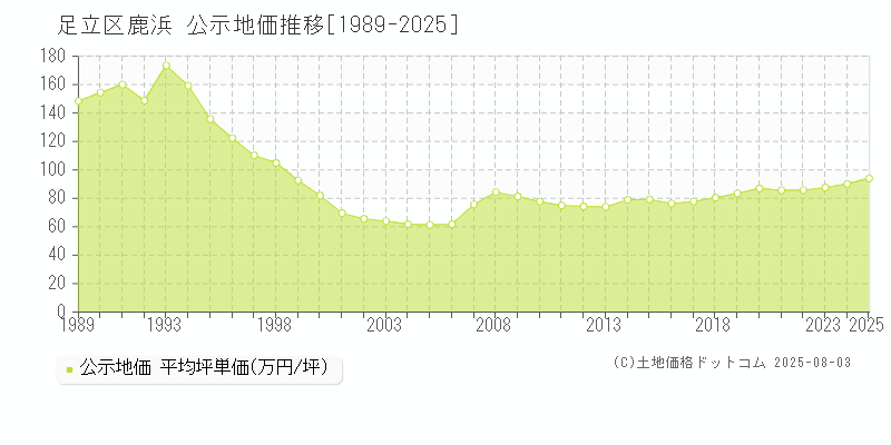 鹿浜(足立区)の公示地価推移グラフ(坪単価)[1989-2025年]