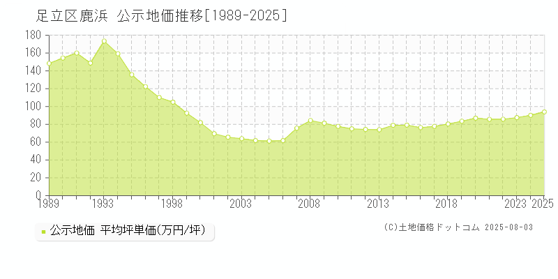 足立区鹿浜の地価公示推移グラフ 