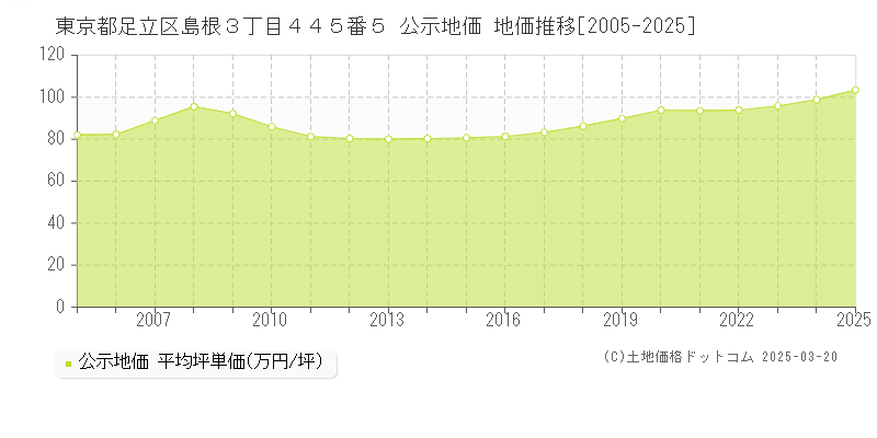 東京都足立区島根３丁目４４５番５ 公示地価 地価推移[2005-2025]