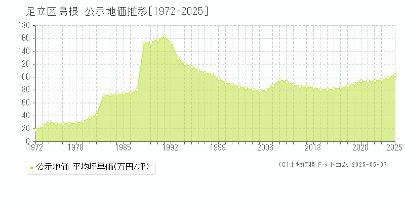 島根(足立区)の公示地価推移グラフ(坪単価)[1972-2025年]