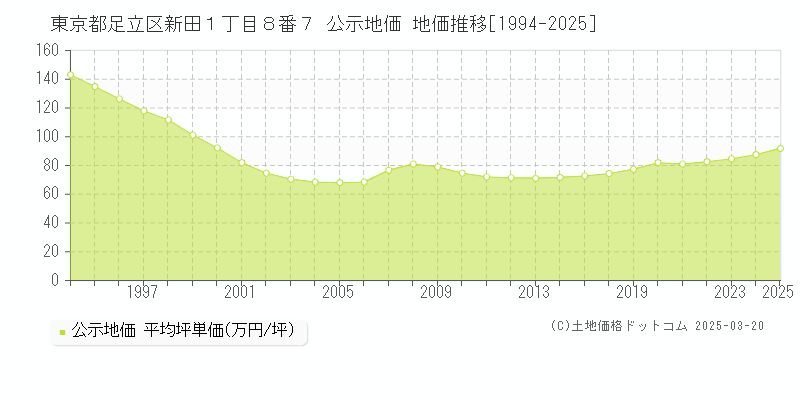 東京都足立区新田１丁目８番７ 公示地価 地価推移[1994-2025]