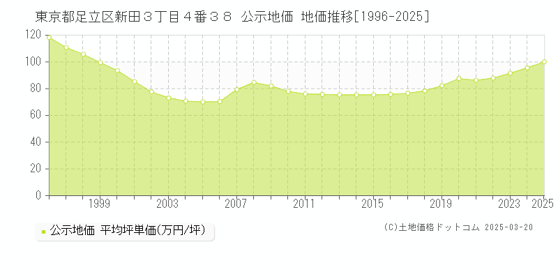 東京都足立区新田３丁目４番３８ 公示地価 地価推移[1996-2025]