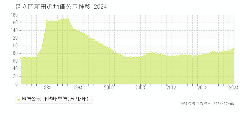 足立区新田の地価公示推移グラフ 