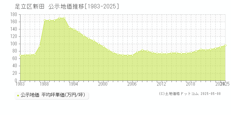 新田(足立区)の公示地価推移グラフ(坪単価)[1983-2025年]