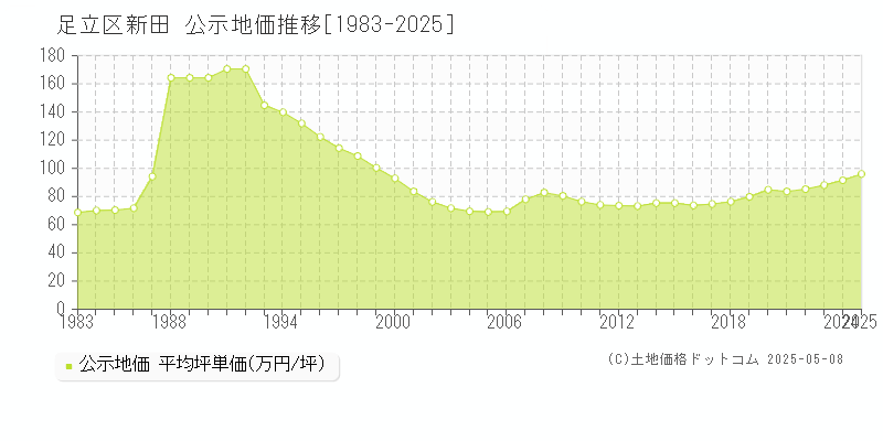 足立区新田の地価公示推移グラフ 