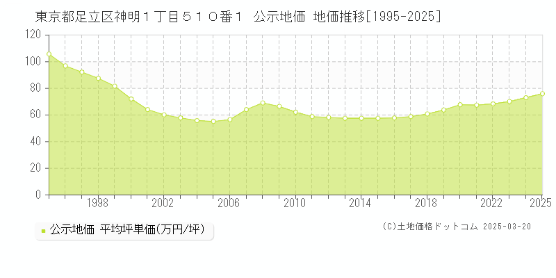 東京都足立区神明１丁目５１０番１ 公示地価 地価推移[1995-2025]