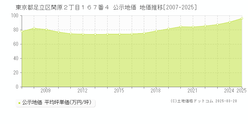 東京都足立区関原２丁目１６７番４ 公示地価 地価推移[2007-2025]