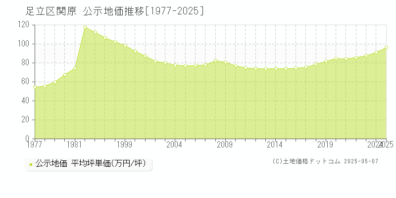 関原(足立区)の公示地価推移グラフ(坪単価)[1977-2025年]