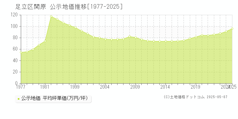 足立区関原の地価公示推移グラフ 