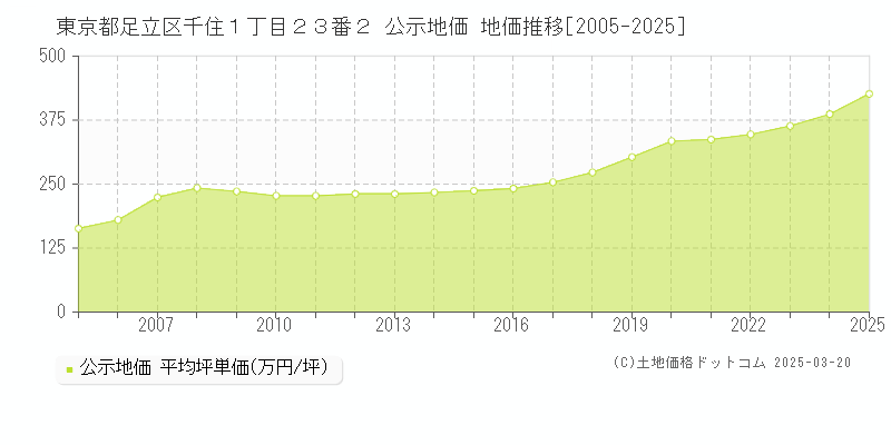東京都足立区千住１丁目２３番２ 公示地価 地価推移[2005-2025]