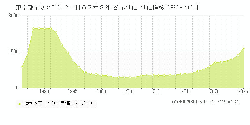 東京都足立区千住２丁目５７番３外 公示地価 地価推移[1986-2025]