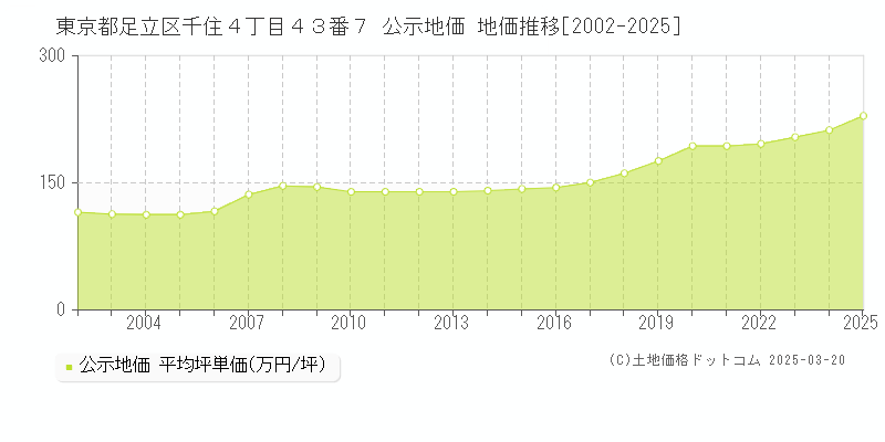 東京都足立区千住４丁目４３番７ 公示地価 地価推移[2002-2025]