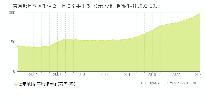 東京都足立区千住２丁目３９番１５ 公示地価 地価推移[2002-2025]