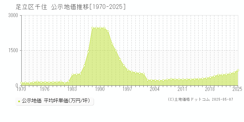 千住(足立区)の公示地価推移グラフ(坪単価)[1970-2025年]
