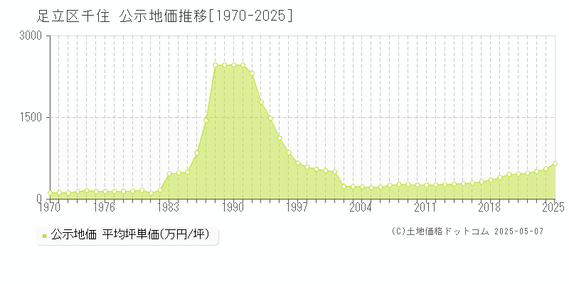 足立区千住の地価公示推移グラフ 