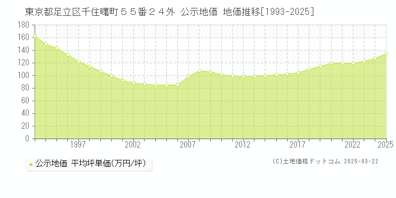 東京都足立区千住曙町５５番２４外 公示地価 地価推移[1993-2025]