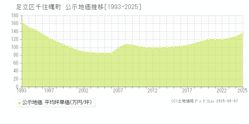 千住曙町(足立区)の公示地価推移グラフ(坪単価)[1993-2025年]