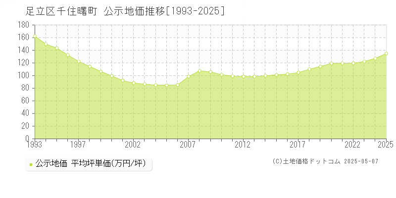 足立区千住曙町の地価公示推移グラフ 