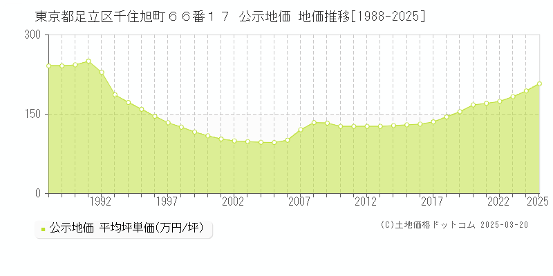 東京都足立区千住旭町６６番１７ 公示地価 地価推移[1988-2025]