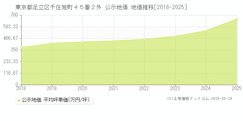 東京都足立区千住旭町４５番２外 公示地価 地価推移[2018-2025]