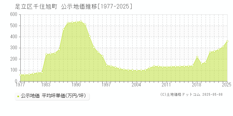 千住旭町(足立区)の公示地価推移グラフ(坪単価)[1977-2025年]