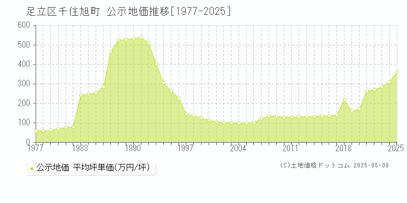 足立区千住旭町の地価公示推移グラフ 