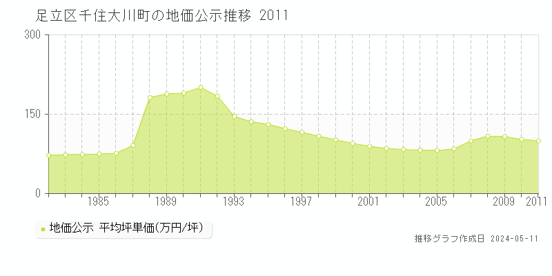 足立区千住大川町の地価公示推移グラフ 