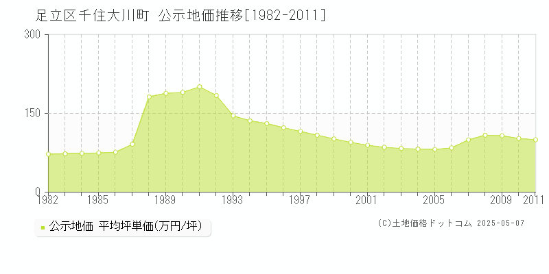 千住大川町(足立区)の公示地価推移グラフ(坪単価)[1982-2011年]