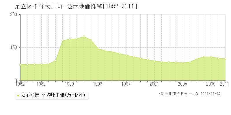 足立区千住大川町の地価公示推移グラフ 