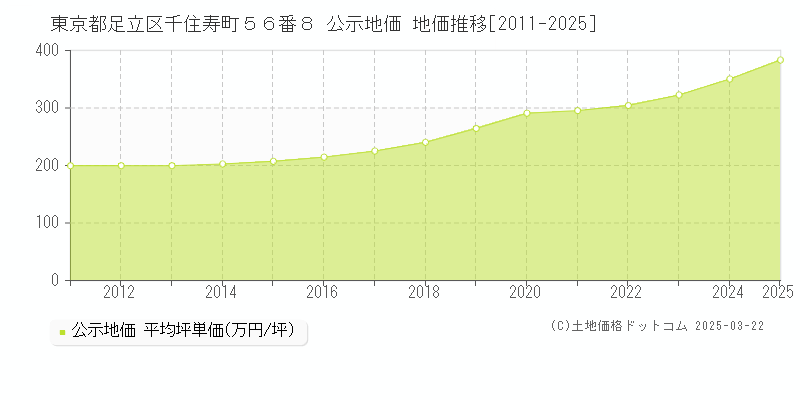 東京都足立区千住寿町５６番８ 公示地価 地価推移[2011-2025]