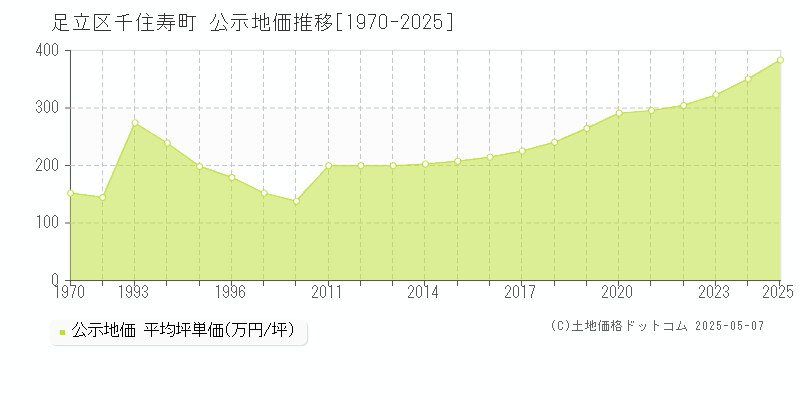 千住寿町(足立区)の公示地価推移グラフ(坪単価)[1970-2025年]