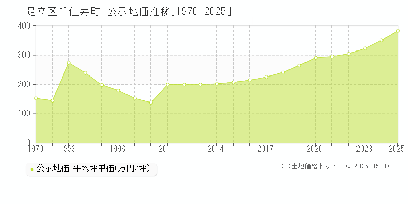 足立区千住寿町の地価公示推移グラフ 