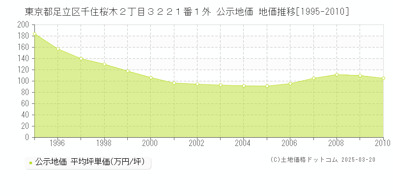 東京都足立区千住桜木２丁目３２２１番１外 公示地価 地価推移[1995-2010]