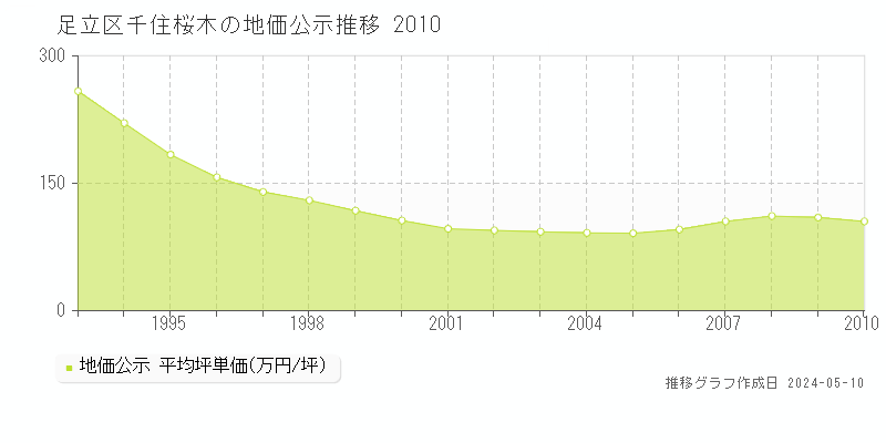 足立区千住桜木の地価公示推移グラフ 