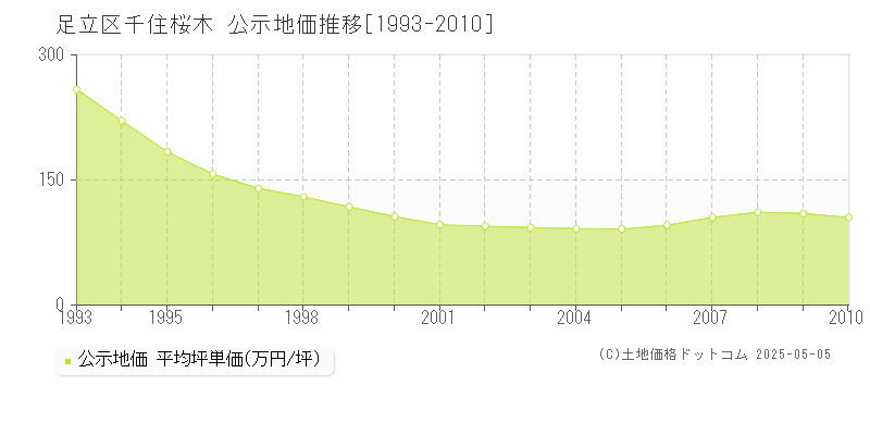 千住桜木(足立区)の公示地価推移グラフ(坪単価)[1993-2010年]