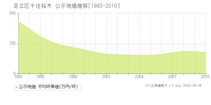 足立区千住桜木の地価公示推移グラフ 