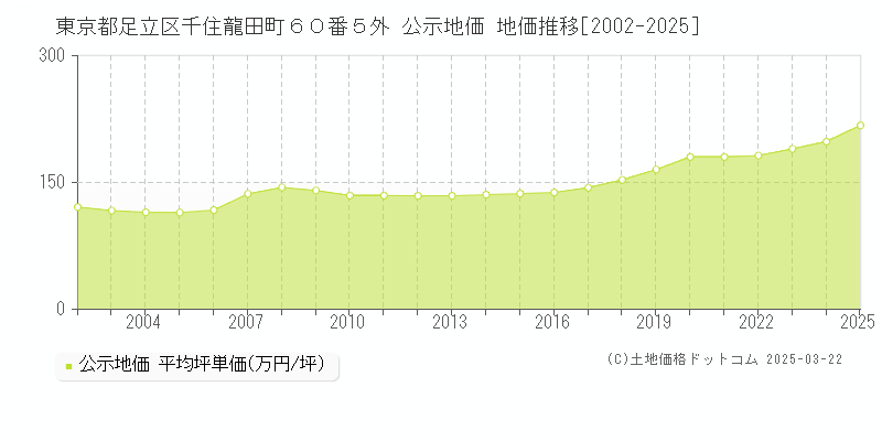 東京都足立区千住龍田町６０番５外 公示地価 地価推移[2002-2025]