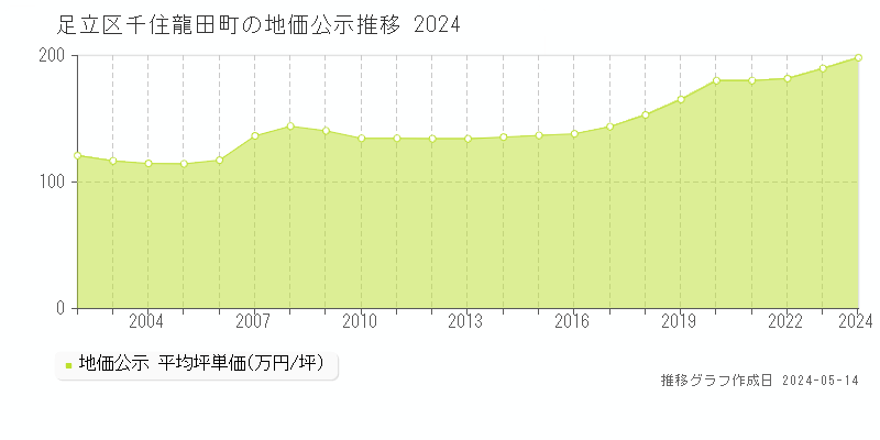 足立区千住龍田町の地価公示推移グラフ 