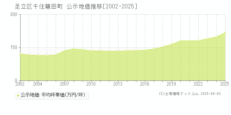 千住龍田町(足立区)の公示地価推移グラフ(坪単価)[2002-2025年]