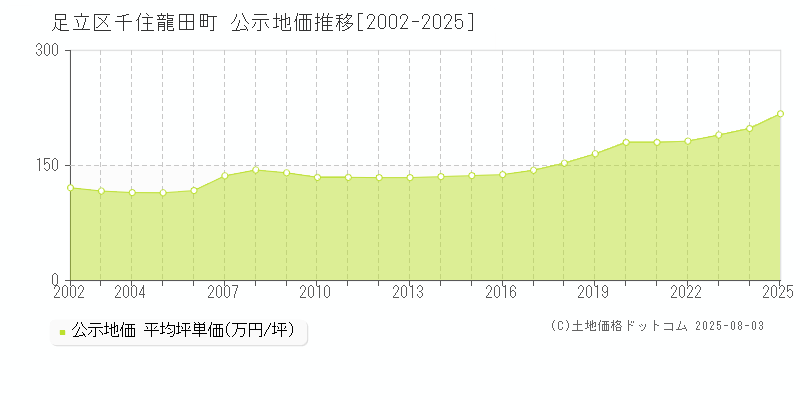 足立区千住龍田町の地価公示推移グラフ 