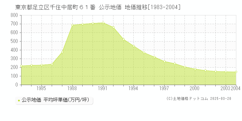 東京都足立区千住中居町６１番 公示地価 地価推移[1983-2004]