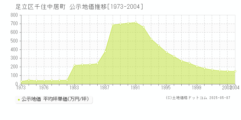 千住中居町(足立区)の公示地価推移グラフ(坪単価)[1973-2004年]